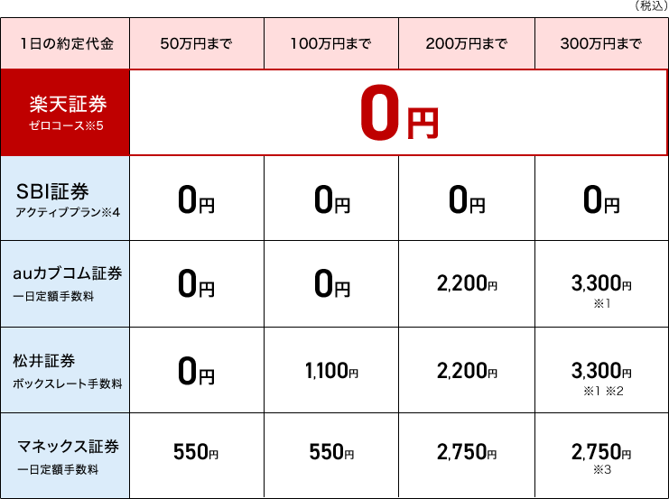 1日の約定代金 50万円まで 100万円まで 200万円まで 300万円まで 楽天証券ゼロコース※50円 SBI証券アクティブプラン※4 0円 0円 0円 0円 auカブコム証券一日定額手数料 0円 0円 2,200円 3,300円※1 松井証券ボックスレート手数料 0円 1,100円 2,200円 3,300円※1※2 マネックス証券一日定額手数料 550円 550円 2,750円 2,750円※3