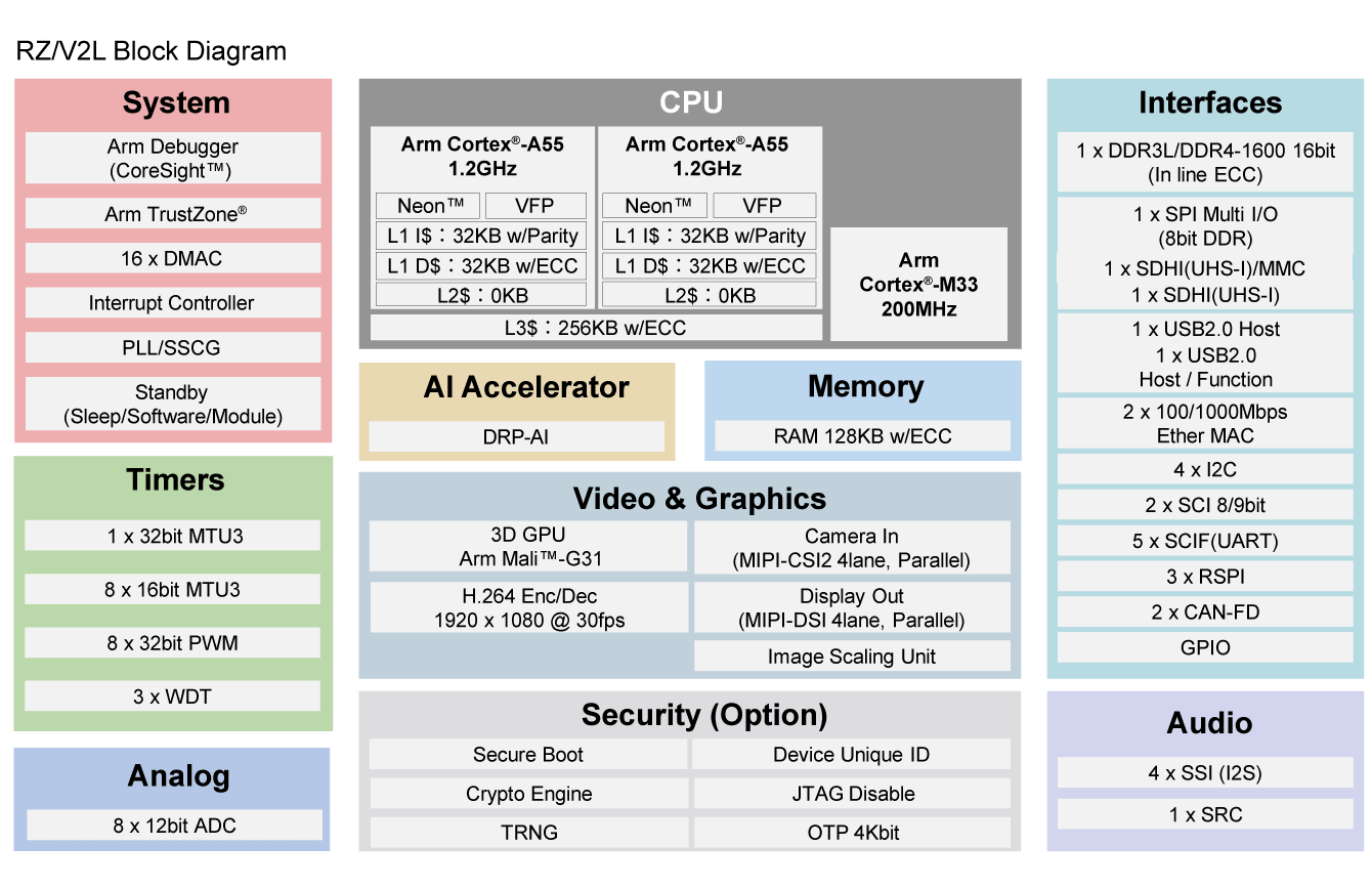 RZ/V2L Block Diagram