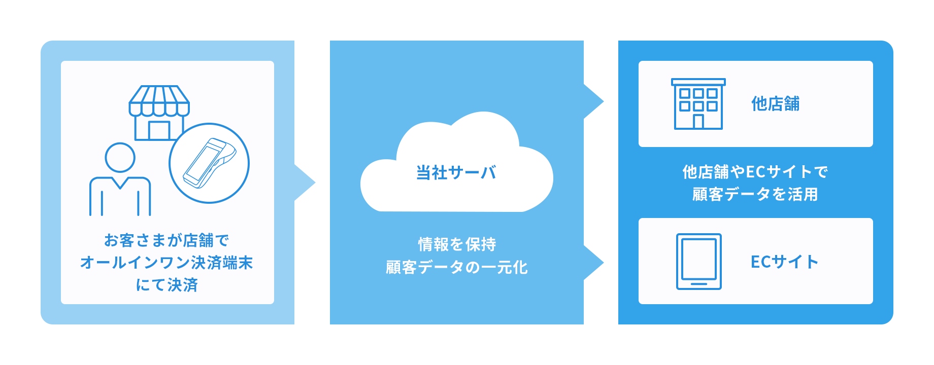 一元管理のflow図