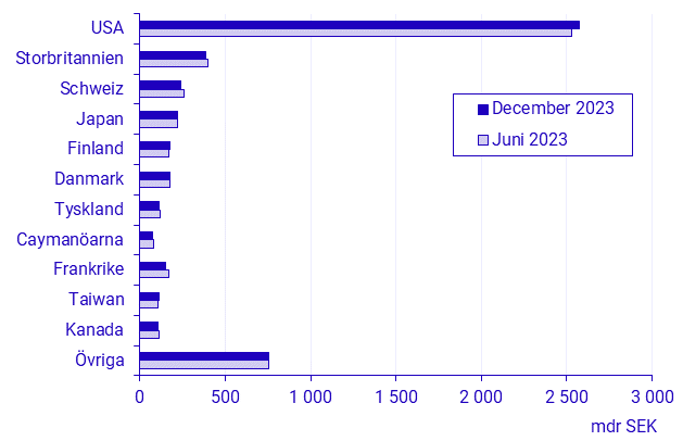 Betalningsbalansen, 2:a halvåret 2023