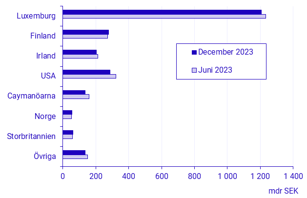 Betalningsbalansen, 2:a halvåret 2023