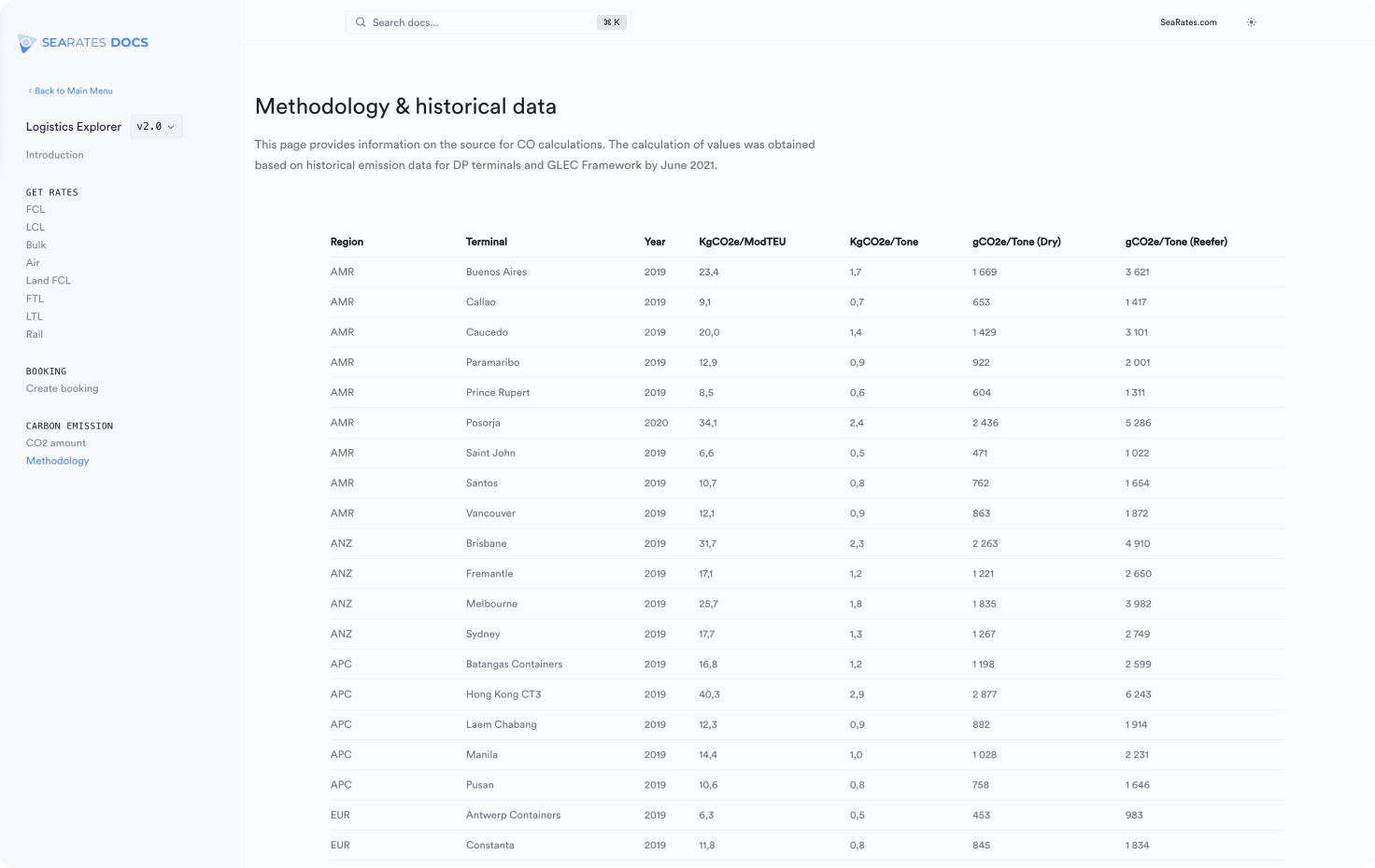 Methodology and historical data