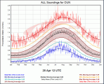 Sounding Climatology