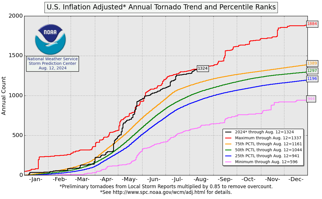 Annual Tornado Running Totals