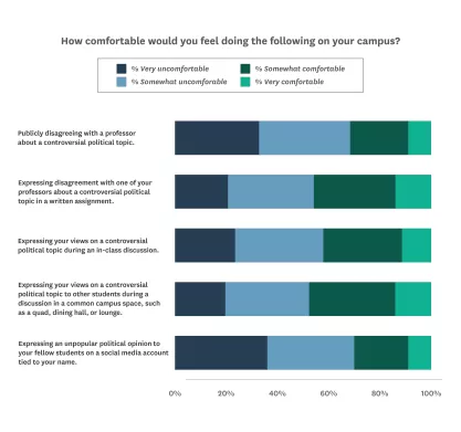 How comfortable would you feel doing the following on your campus?