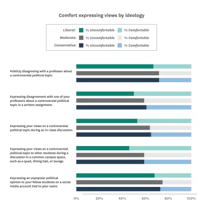 Comfort expressing views by ideology