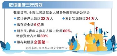 川渝试点灵活就业人员公积金缴存使用三年来—— 超45万人开户 缴存金额达12.89亿元