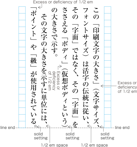 Examples of closing brackets, commas and full stops at the end of a line with either half em spacing after or set solid.