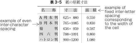 Example of a table with inter-character spacing.