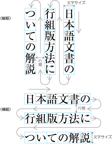 縦組と横組 （矢印は文字を読んでいく順序を示す）