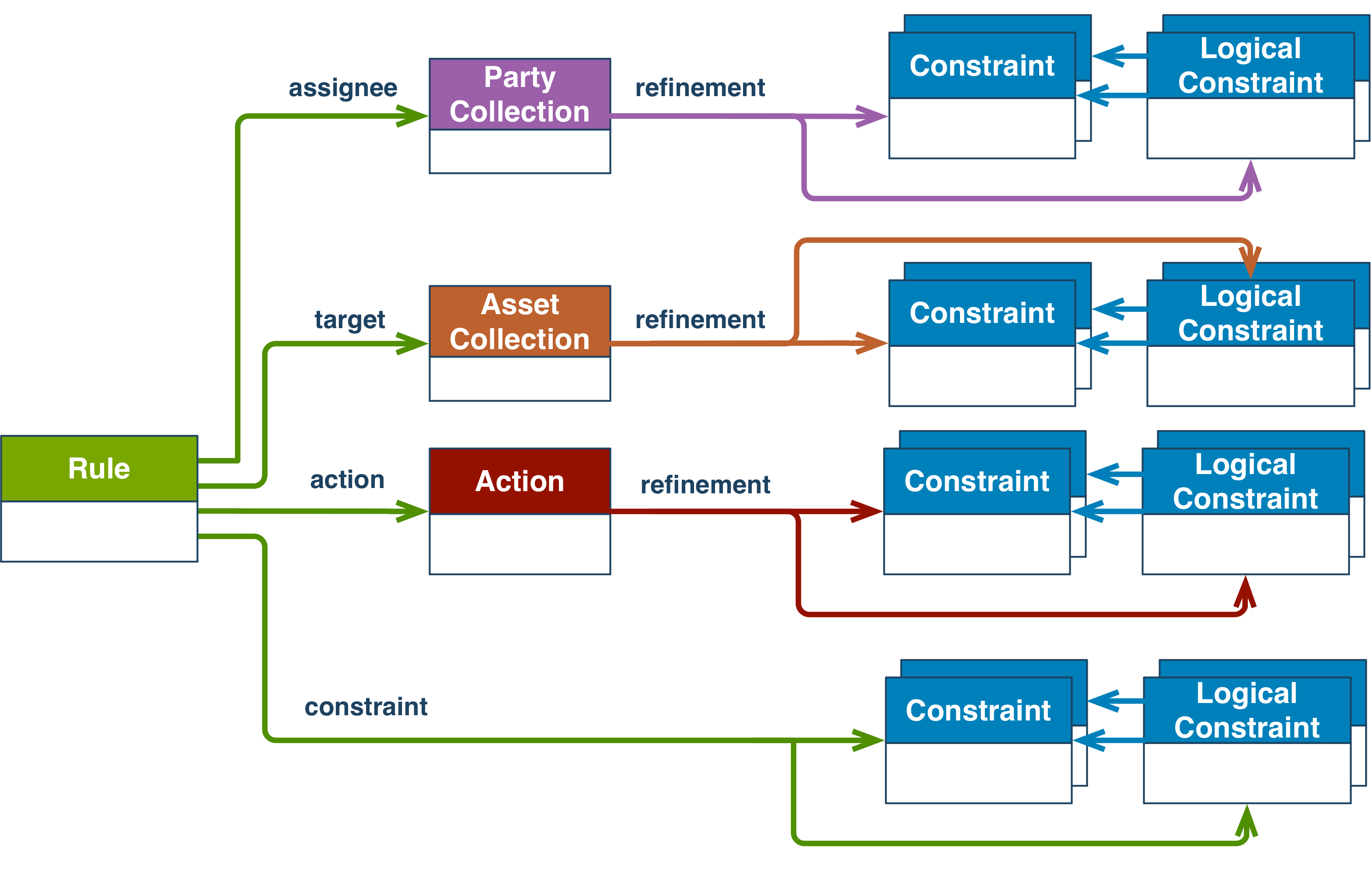 ODRL Constraint Relationships