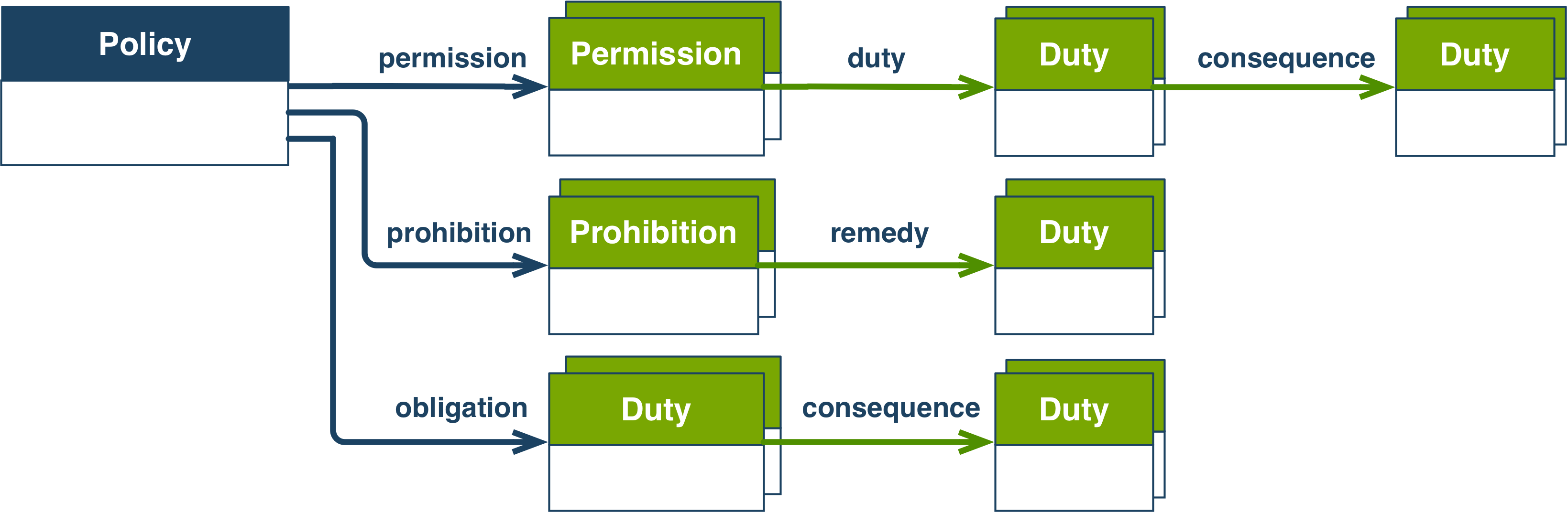 ODRL Rule Relationships