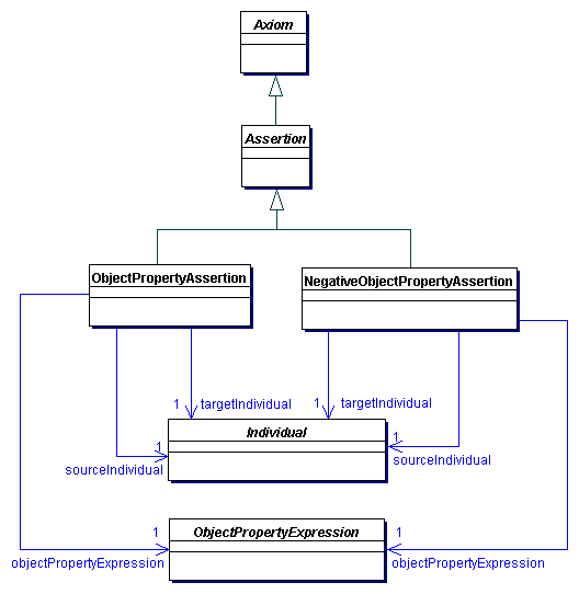 Object Property Assertions in OWL 2