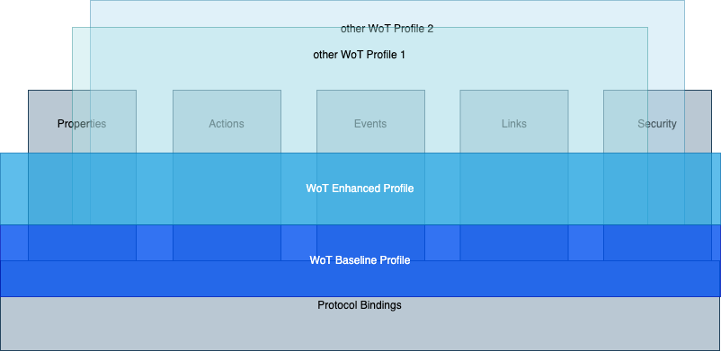 WoT Profiles