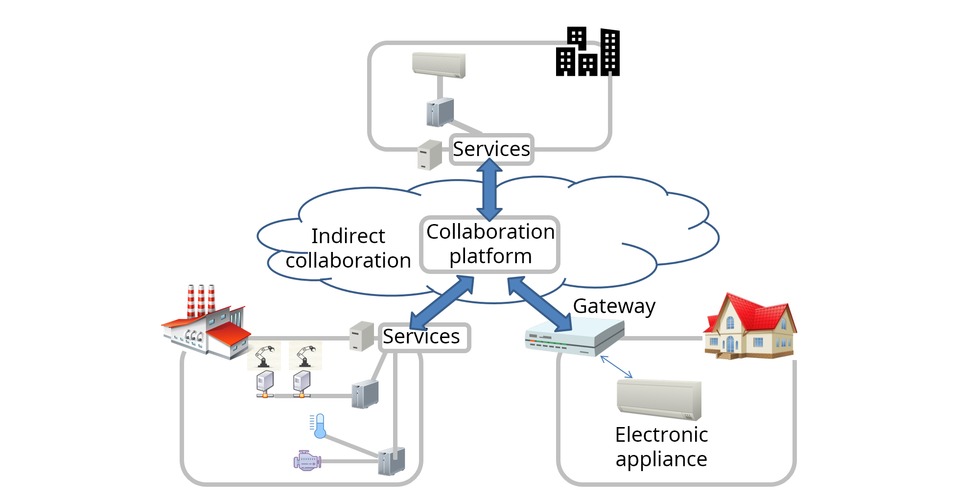 cross domain indirect use case