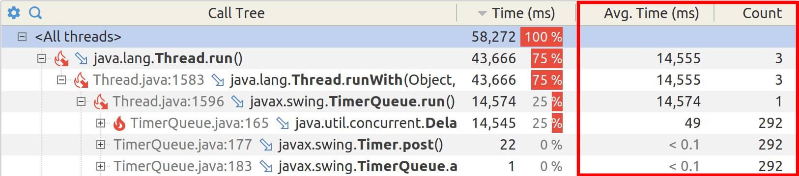 Average call duration and count columns