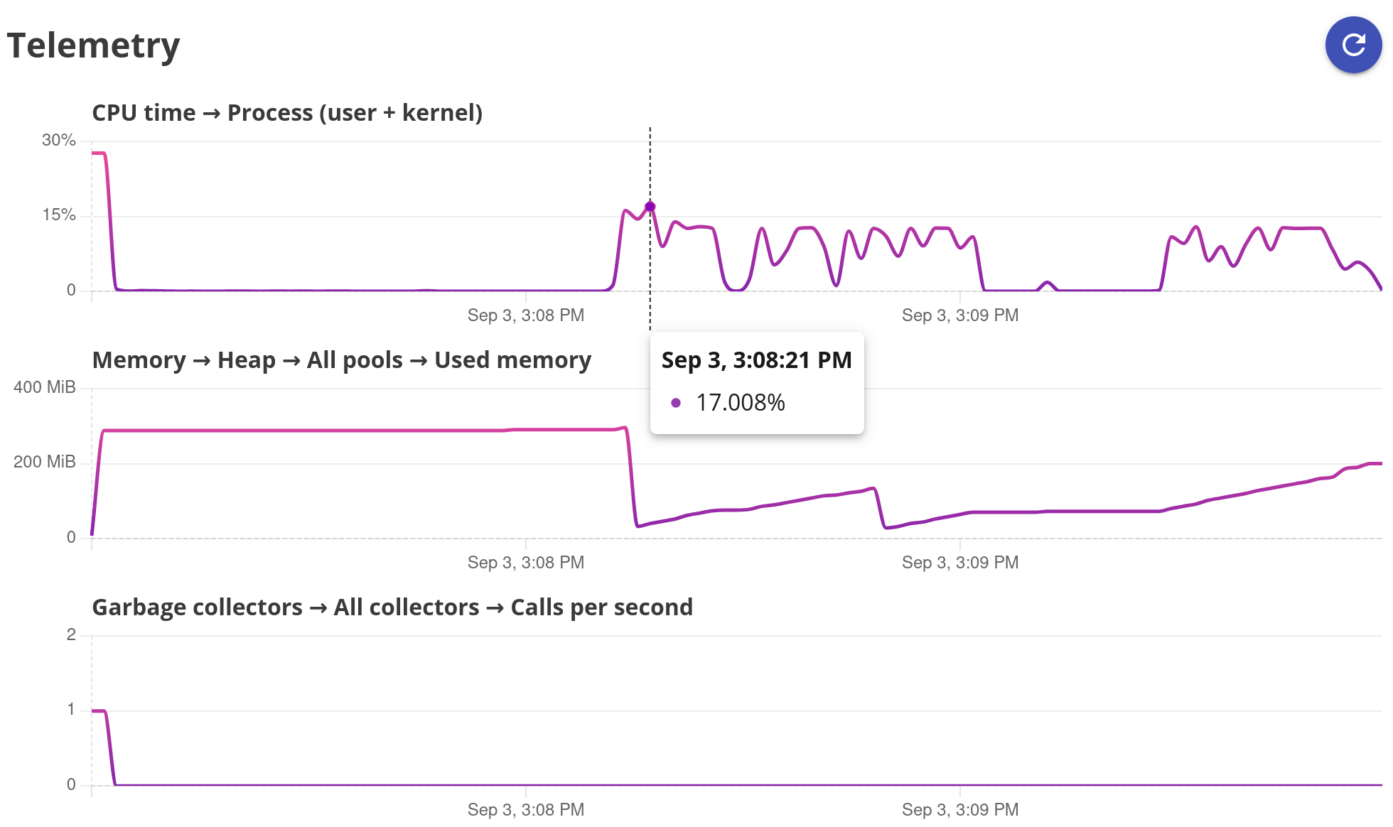 Telemetry charts in broker