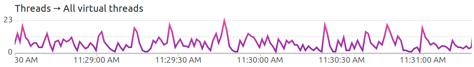 Virtual threads graph