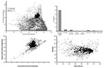 Thumbnail of Ecologic distribution of predicted potential distributional areas for Ebola hemorrhagic fever (HF) occurrences, visualized in a few dimensions of climate. (A) Large-scale view (all of Africa), in which the basic concentration of Ebola HF occurrences in hot, wet climates is shown. (B) Distribution by land use/land-cover type, summarized as the proportion of overall area of land-cover types that is predicted to be present at the highest confidence level. (C,D) Regional scale (distribu