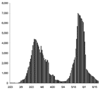 Number of persons in quarantine, Toronto, Canada, February 23–June 30, 2003. Figure courtesy of Toronto Public Health.