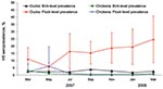 Thumbnail of Bird- and flock-level seroprevalences of avian influenza (H5) in ducks and in-contact chickens monitored for infection, Central Java, Indonesia, March 2007–March 2008. Error bars indicate point-wise 95% confidence intervals. Flock-level seroprevalences are proportions of flocks where at least 1 bird had an antibody titer &gt;24 to H5 virus. Estimates are adjusted for the survey structure.