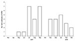 Thumbnail of Number of highly pathogenic avian influenza (H5N1) outbreaks, by month, in 96 randomly selected small-holder duck farms, Central Java, Indonesia, March 2007–March 2008.