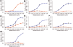 Thumbnail of Receptor-binding activity of influenza A (H5N1) viruses. Direct binding of viruses to sialylglycopolymers containing either α2,3-linked (blue) or α2,6-linked (red) sialic acids was measured. A) Human isolate A/Kawasaki/173/2001; B) avian isolate A/chicken/Central Java/UT3091/2005; C) swine isolate A/swine/Banten/UT3081/2005; D) swine isolate A/swine/Banten/UT3062/2005 clone 6; E) swine isolate A/swine/Banten/UT3063/2005 clone 1; F) swine isolate A/swine/East Java/UT6012/2007; G) swi