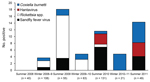 Thumbnail of Results of antibody testing for 4 infectious pathogens, by tour of duty, among 467 UK service personnel deployed to Helmand Province, Afghanistan, March 2008–October 2011. n values indicate number of volunteers tested from each tour of duty. Assays were run sequentially on samples from all persons tested; some sample sizes were insufficient for testing for all agents.