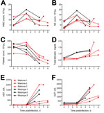 Thumbnail of Blood and serum parameters for 6 cynomolgus macaques infected with Ebola virus strains Makona or Mayinga. Parameters were measured for each animal on day of examination and time of euthanasia. A) Leukocyte counts. WBC, white blood cell. B) Neutrophil (NE) counts. C) Platelet counts. D) Bilirubin levels. E) Aspartate aminotransferase (AST) levels. F) Akaline phosphatase (ALP) levels.