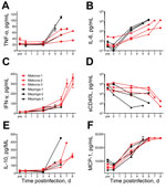 Thumbnail of Serum cytokine and chemokine levels for 6 cynomolgus macaques infected with Ebola virus strains Makona or Mayinga. A) Tumor necrosis factor-α (TNF-α); B) Interleukin-6 (IL-6); C) Interferon-γ (IFN-γ); D) Soluble CD40 ligand (sCD40L); E) IL-10; and F) Monocyte chemotactic protein 1 (MCP-1). Kinetics were analyzed in serum samples of each animal collected on days of examination and time of euthanasia.