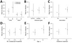 Thumbnail of Observed and estimated risks for influenza virus infection of household contacts of index patients with reverse transcription PCR–confirmed influenza virus infections, by characteristic, Managua, Nicaragua, August 2012–November 2014. We estimated risk for infection by performing simulations using a multivariate model fitted to the collected data. Estimates represent 10,000 simulated epidemics in households with a structure that matched exactly that of the observed household. Points 