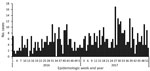 Thumbnail of Cases of Candida auris candidemia (N = 557), by epidemiologic week, Gauteng Province, South Africa, 2016–2017. Date of blood culture collection was missing for 123 cases.