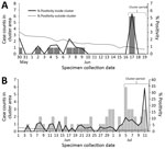 Cluster case counts and severe acute respiratory syndrome coronavirus 2 test percent positivity inside and outside cluster area for selected clusters detected in New York City, NY, USA, 2020. A) Cluster detected on June 22, 2020, in 5 census tracts in which patients reported common attendance at a social gathering; B) cluster detected on July 15, 2020, in 7 census tracts, contributing to the selection of 1 area for targeted testing and outreach.