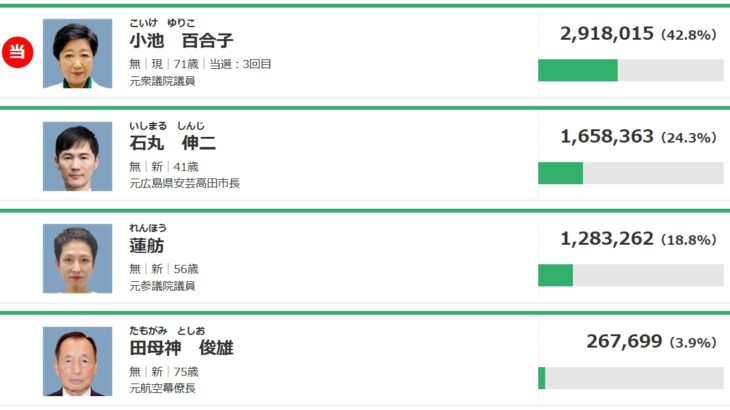 【ゆるねと通信】都知事選は（支配層のお望み通り）小池氏のゼロ打ち当確！、都知事選の分析「その1」＆「その2」！